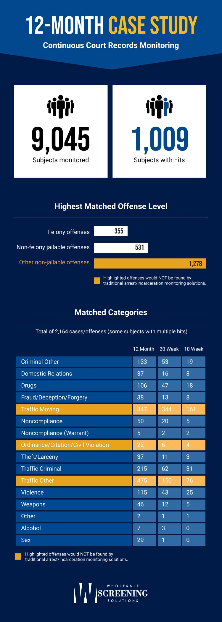 12 Month case study graphic