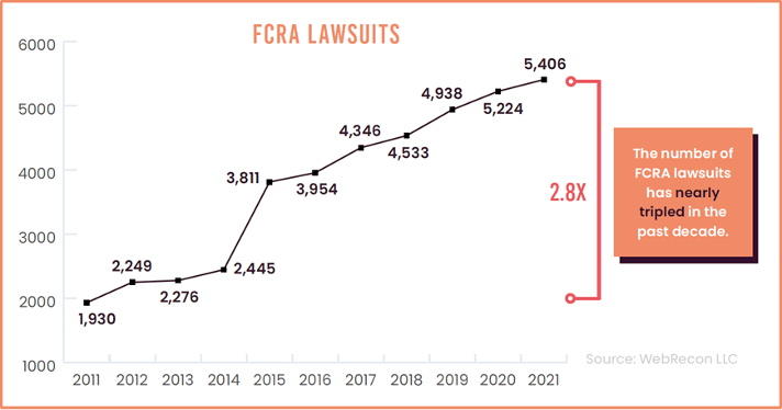 FCRA Lawsuits graph